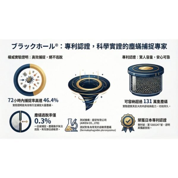 塵蟎捕捉貼守護家人健康 遠離塵蟎過敏