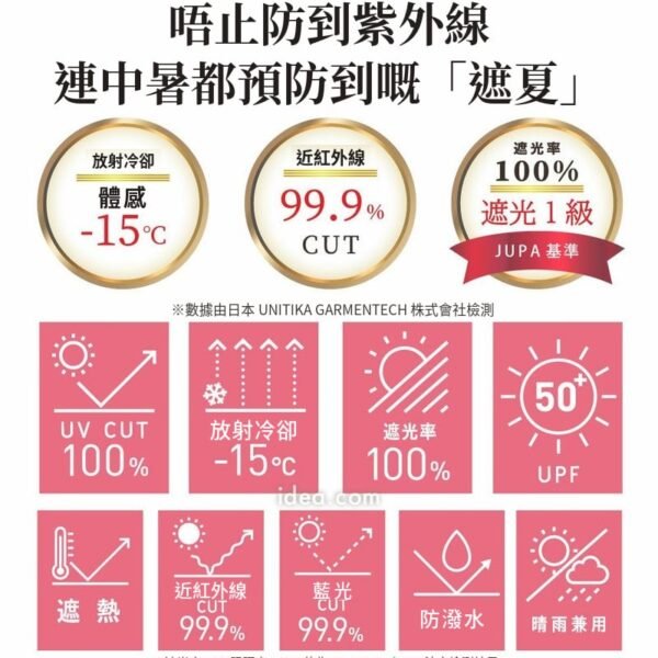 六大防曬機能：UV阻隔100%、放射冷卻-15℃、遮光率100%、UPF50+