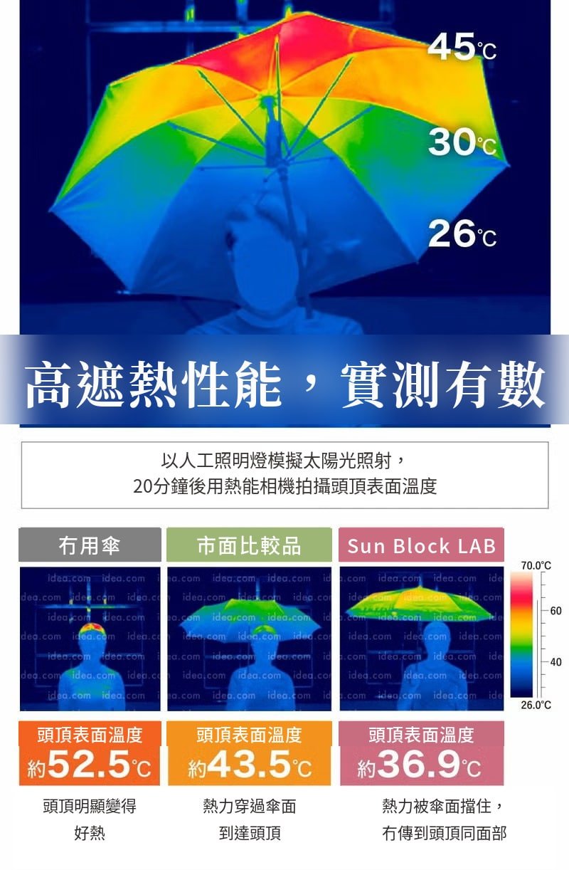 熱能相機實測：冇用傘52.5℃、比較品43.5℃、遮夏日傘36.9℃
