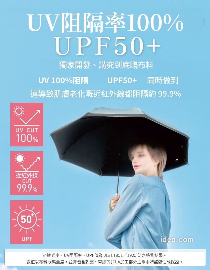 UV阻隔率100%、UPF50+及近紅外線阻隔約99.9%