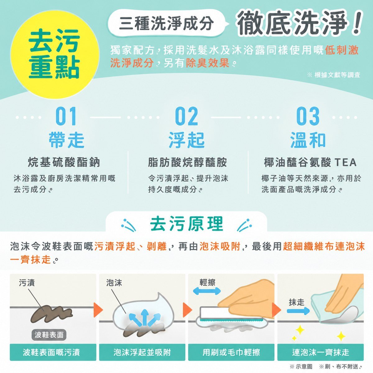三種洗淨成分 去污原理